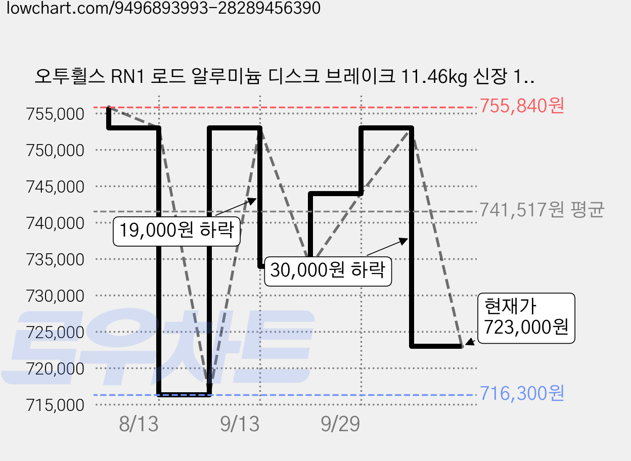 오투휠스 RN1 로드 알루미늄 디스크 브레이크 11.46kg 신장 165cm~173cm 방문설치, 매트블랙, 166cm, 1개 가격 변동 차트, 현재가 723,000원, 관측 최저가 716,300원