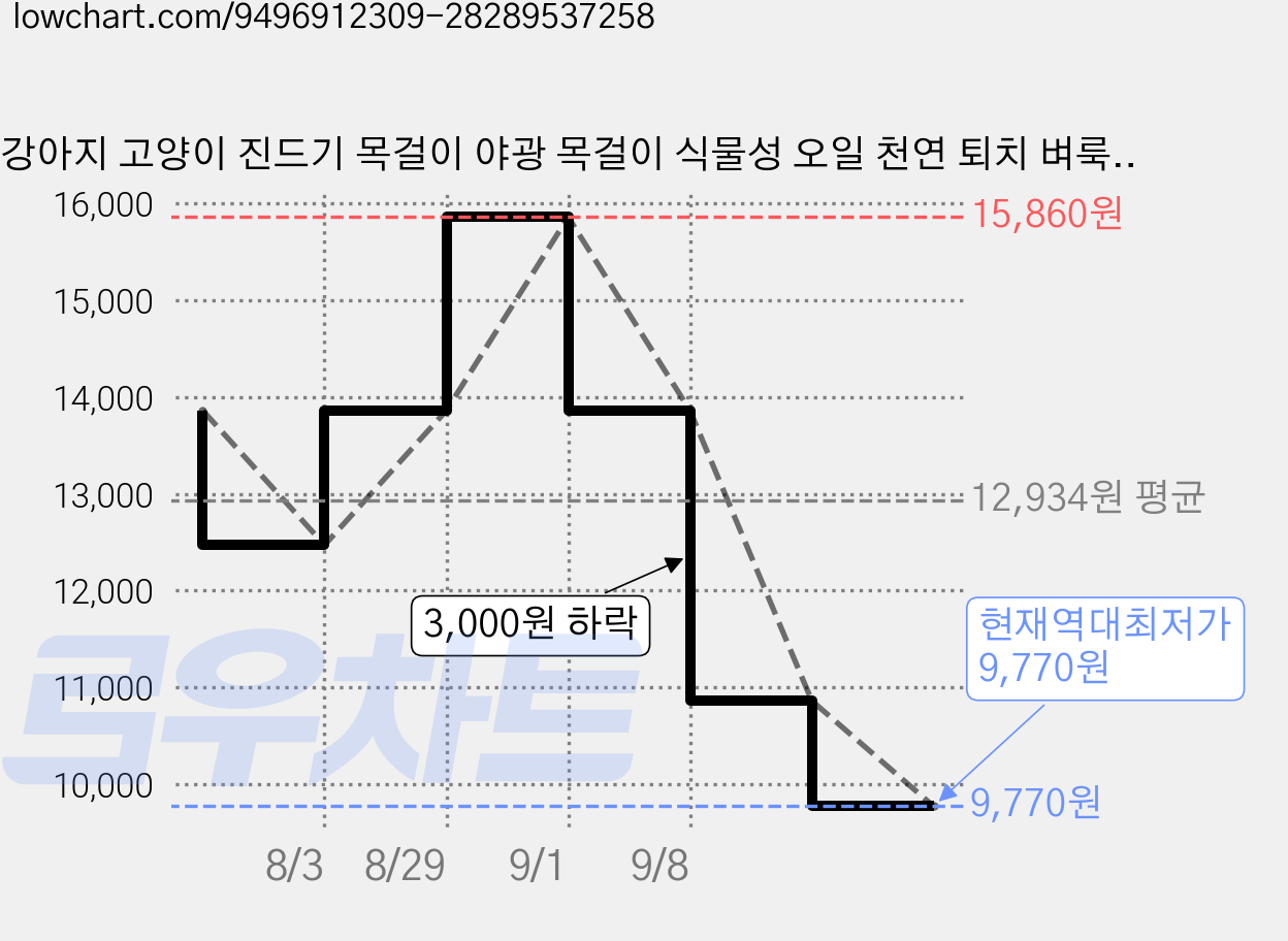 강아지 고양이 진드기 목걸이 야광 목걸이 식물성 오일 천연 퇴치 벼룩 해충예방 방수 목걸이, 1개, 63.5ml, 그레이+형광 가격 변동 차트, 현재가 9,770원, 역대최저가