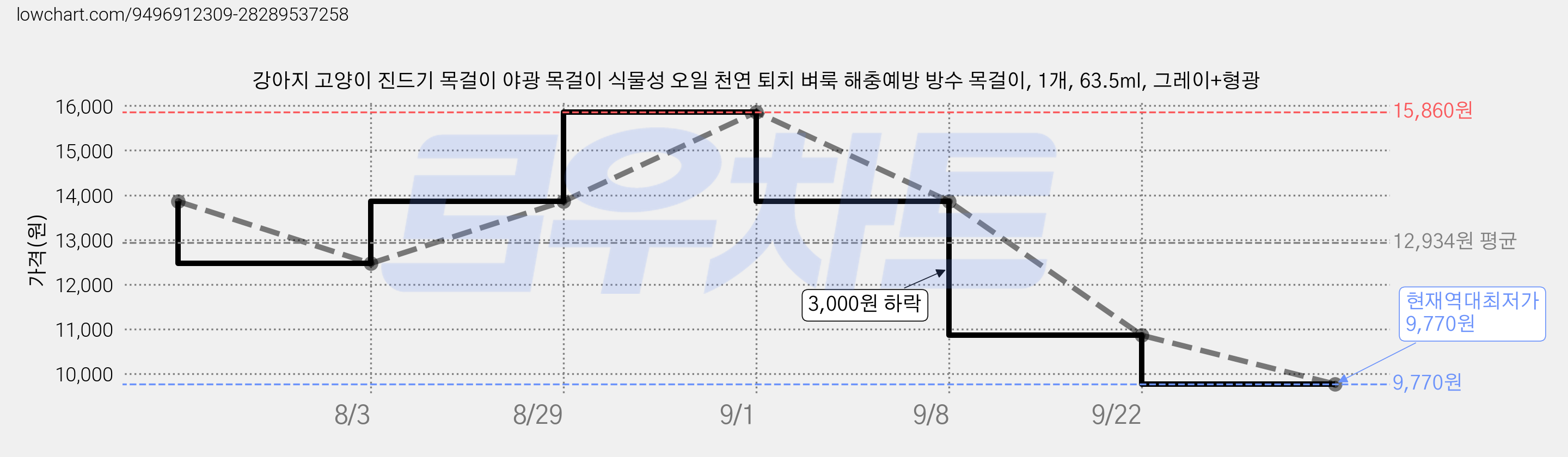 강아지 고양이 진드기 목걸이 야광 목걸이 식물성 오일 천연 퇴치 벼룩 해충예방 방수 목걸이, 1개, 63.5ml, 그레이+형광 가격 변동 차트, 현재가 9,770원, 역대최저가