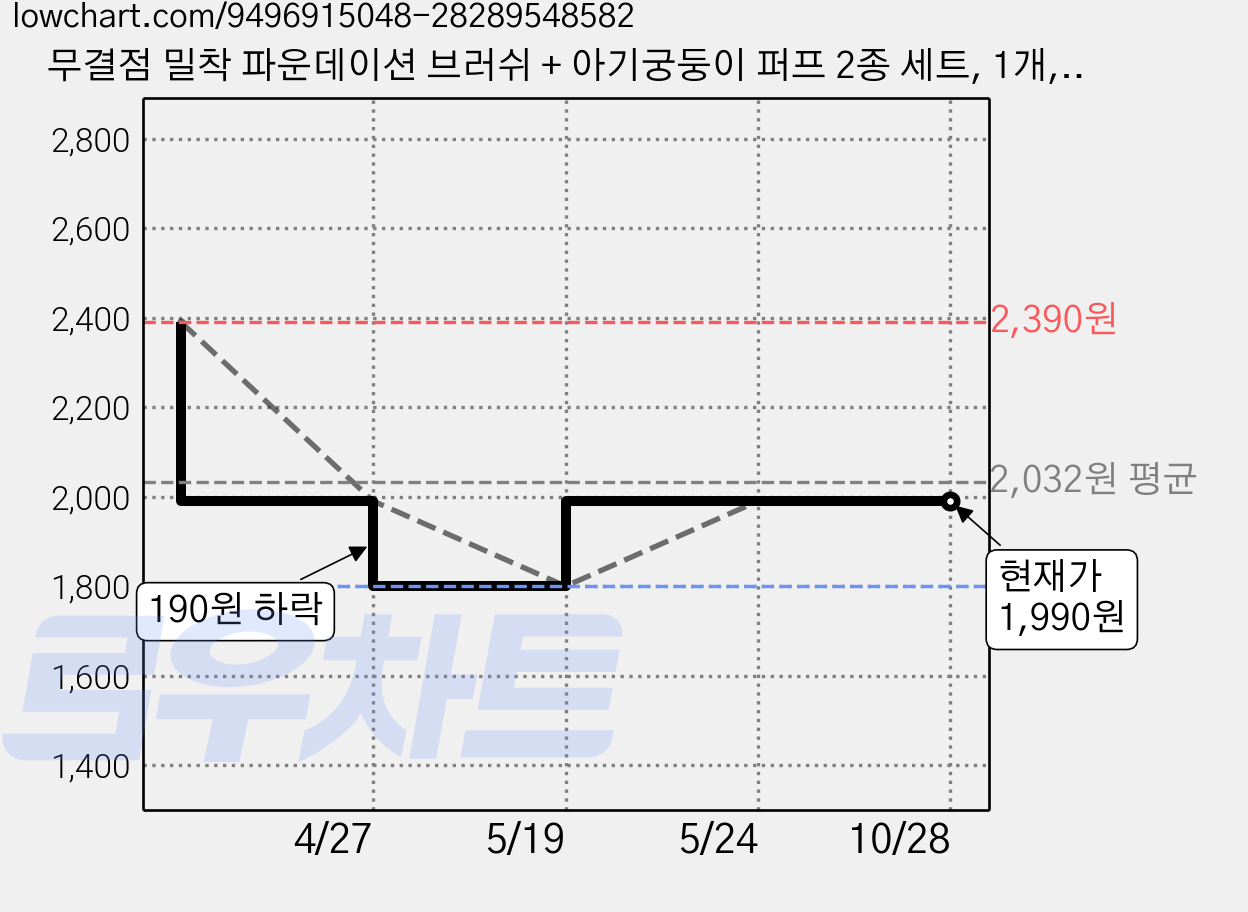 무결점 밀착 파운데이션 브러쉬 + 아기궁둥이 퍼프 2종 세트, 1개, 혼합색 가격 변동 차트, 현재가 1,990원, 관측 최저가 1,800원