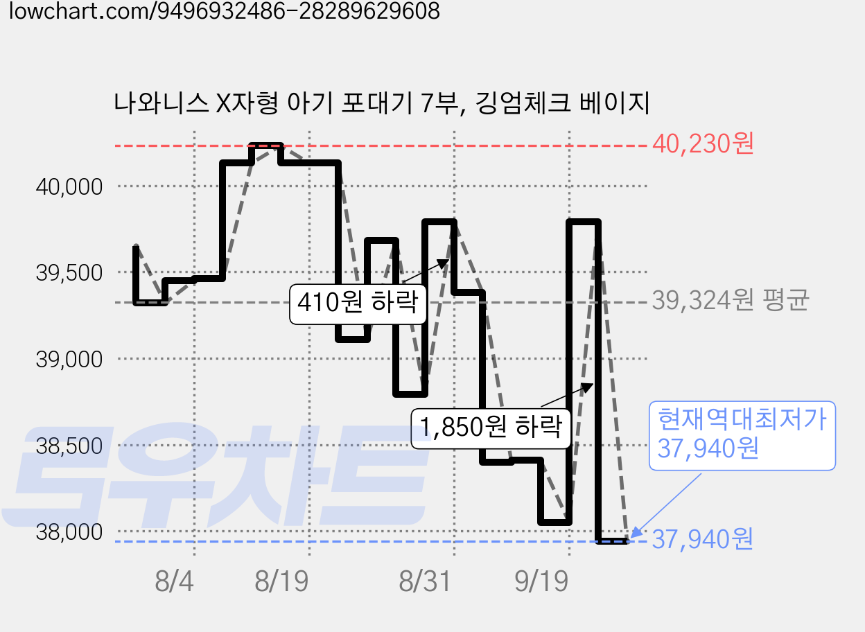 나와니스 X자형 아기 포대기 7부, 깅엄체크 베이지 가격 변동 차트, 현재가 37,940원, 역대최저가