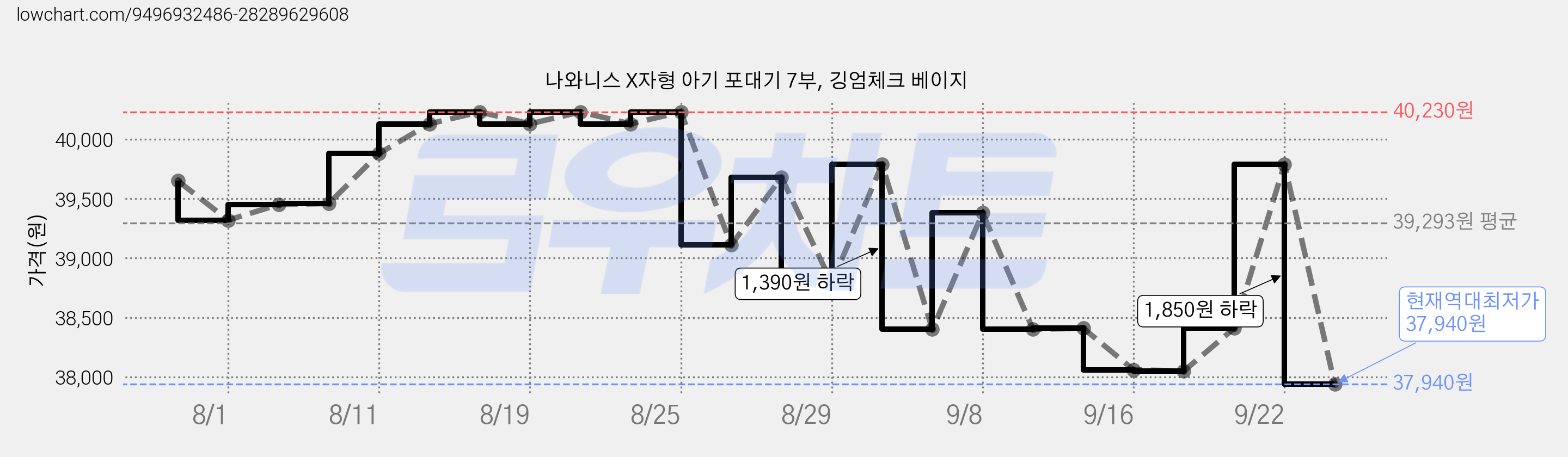 나와니스 X자형 아기 포대기 7부, 깅엄체크 베이지 가격 변동 차트, 현재가 37,940원, 역대최저가