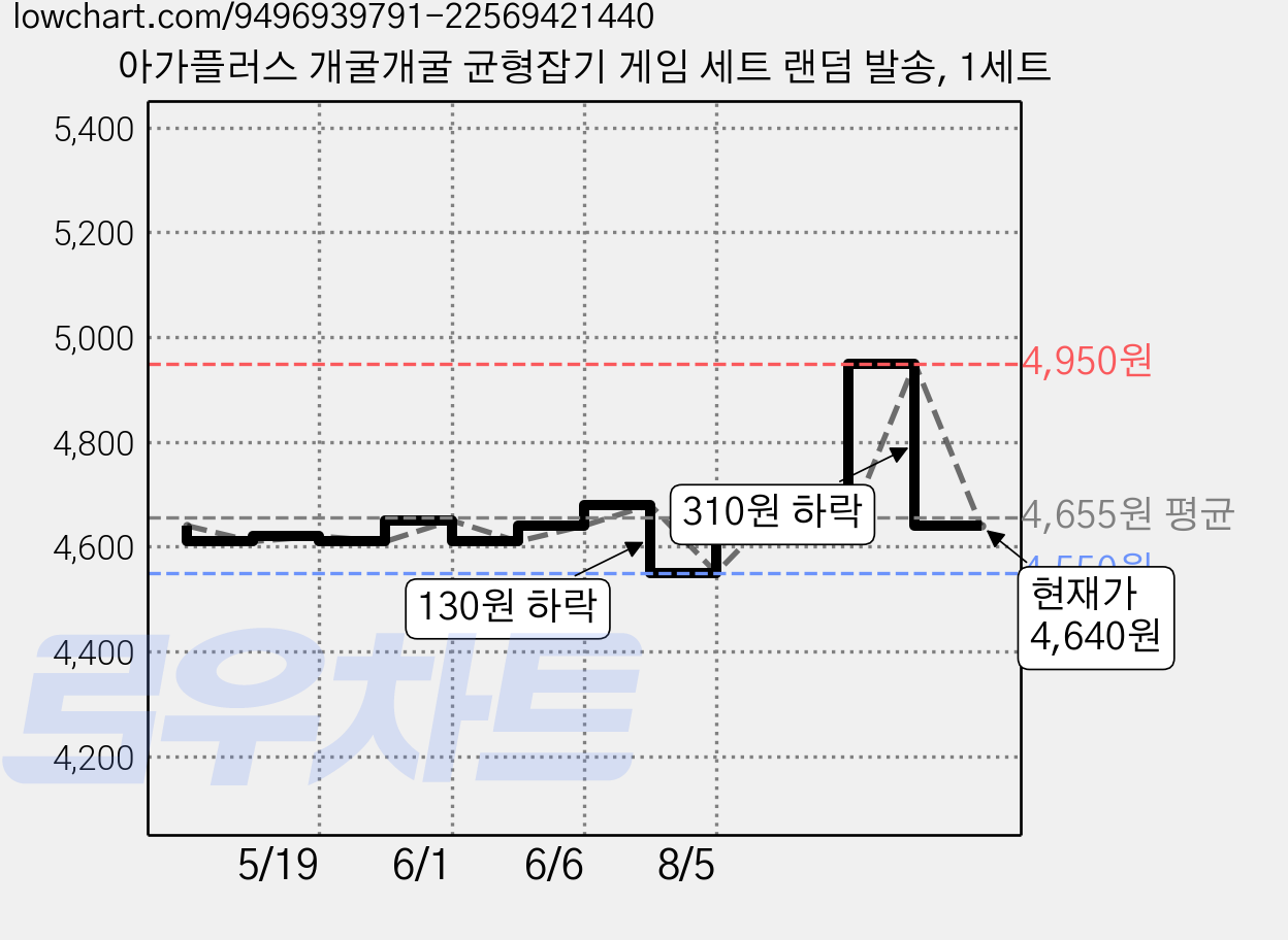 아가플러스 개굴개굴 균형잡기 게임 세트 랜덤 발송, 1세트 가격 변동 차트, 현재가 4,640원, 관측 최저가 4,550원