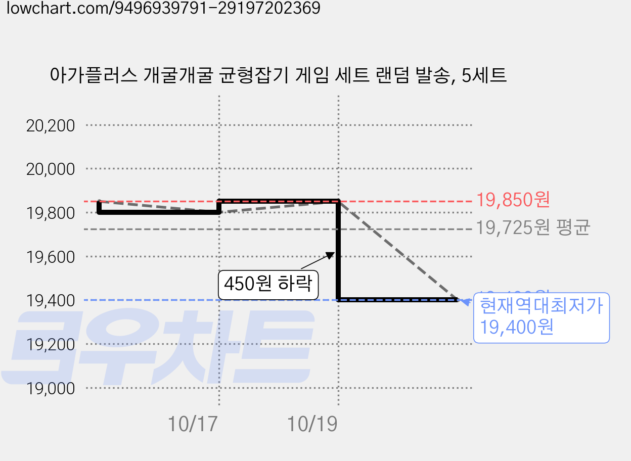 아가플러스 개굴개굴 균형잡기 게임 세트 랜덤 발송, 5세트 가격 변동 차트, 현재가 19,400원, 역대최저가