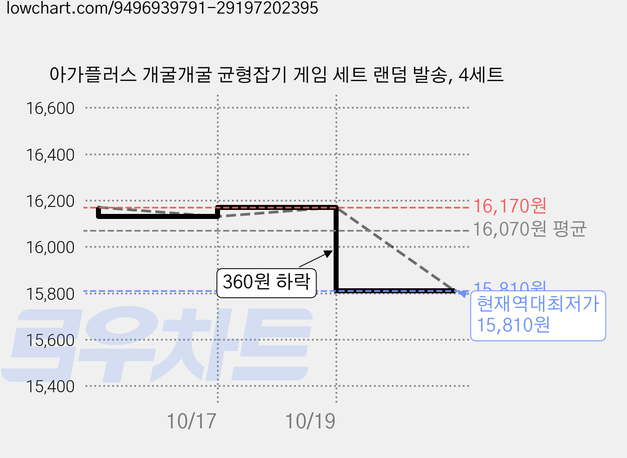 아가플러스 개굴개굴 균형잡기 게임 세트 랜덤 발송, 4세트 가격 변동 차트, 현재가 15,810원, 역대최저가
