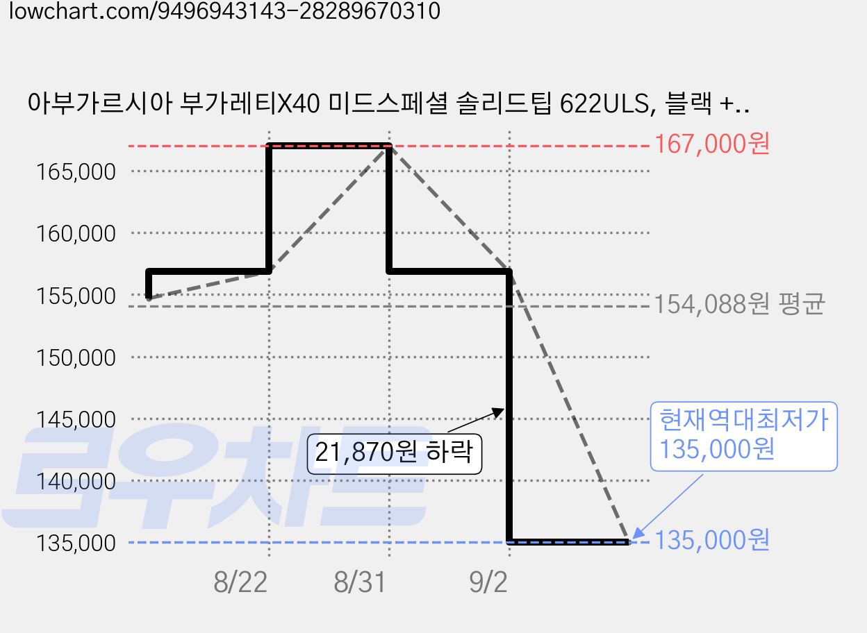 아부가르시아 부가레티X40 미드스페셜 솔리드팁 622ULS, 블랙 + 레드 가격 변동 차트, 현재가 135,000원, 역대최저가