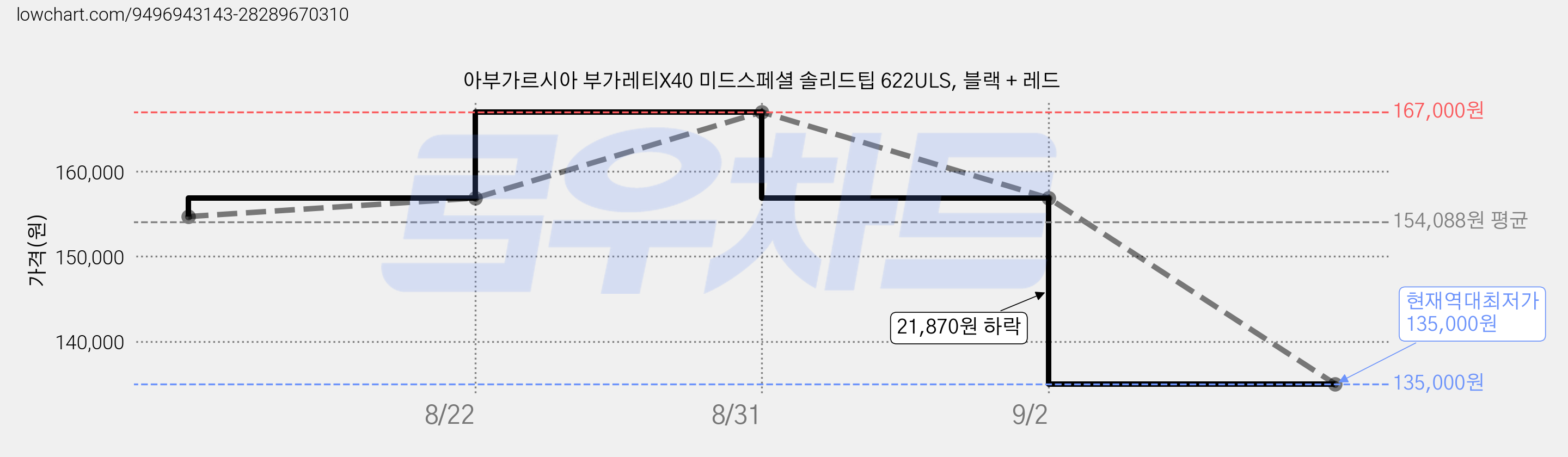 아부가르시아 부가레티X40 미드스페셜 솔리드팁 622ULS, 블랙 + 레드 가격 변동 차트, 현재가 135,000원, 역대최저가