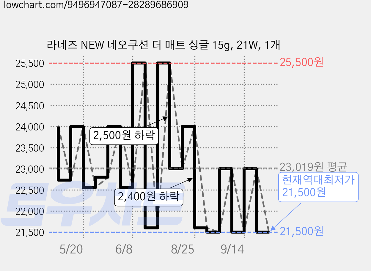 라네즈 NEW 네오쿠션 더 매트 싱글 15g, 21W, 1개 가격 변동 차트, 현재가 21,500원, 역대최저가