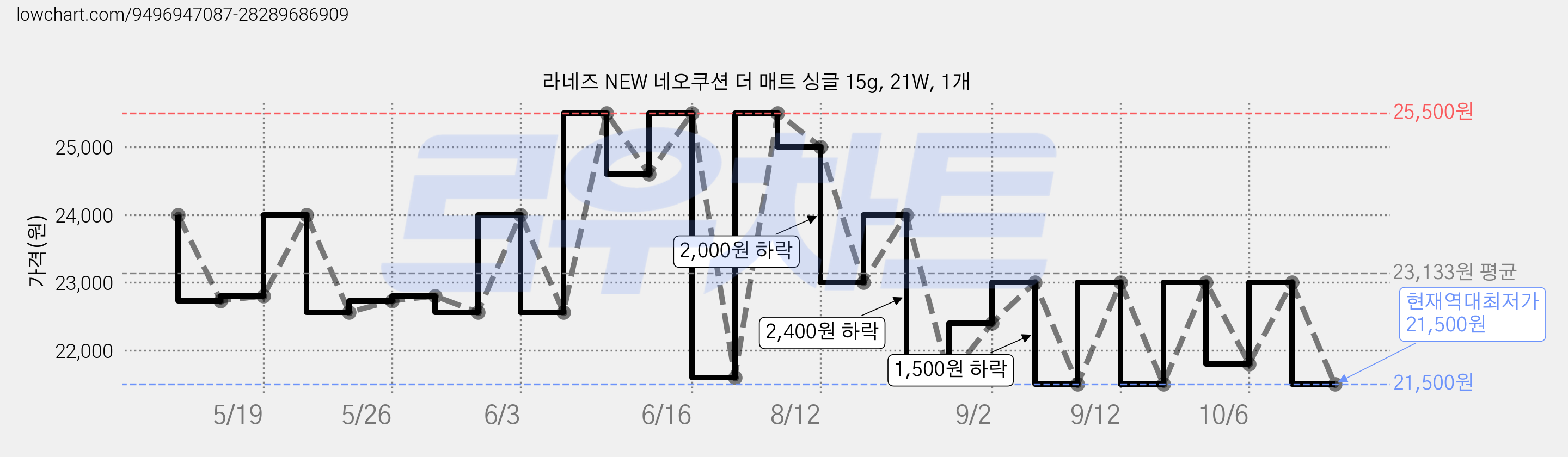 라네즈 NEW 네오쿠션 더 매트 싱글 15g, 21W, 1개 가격 변동 차트, 현재가 21,500원, 역대최저가