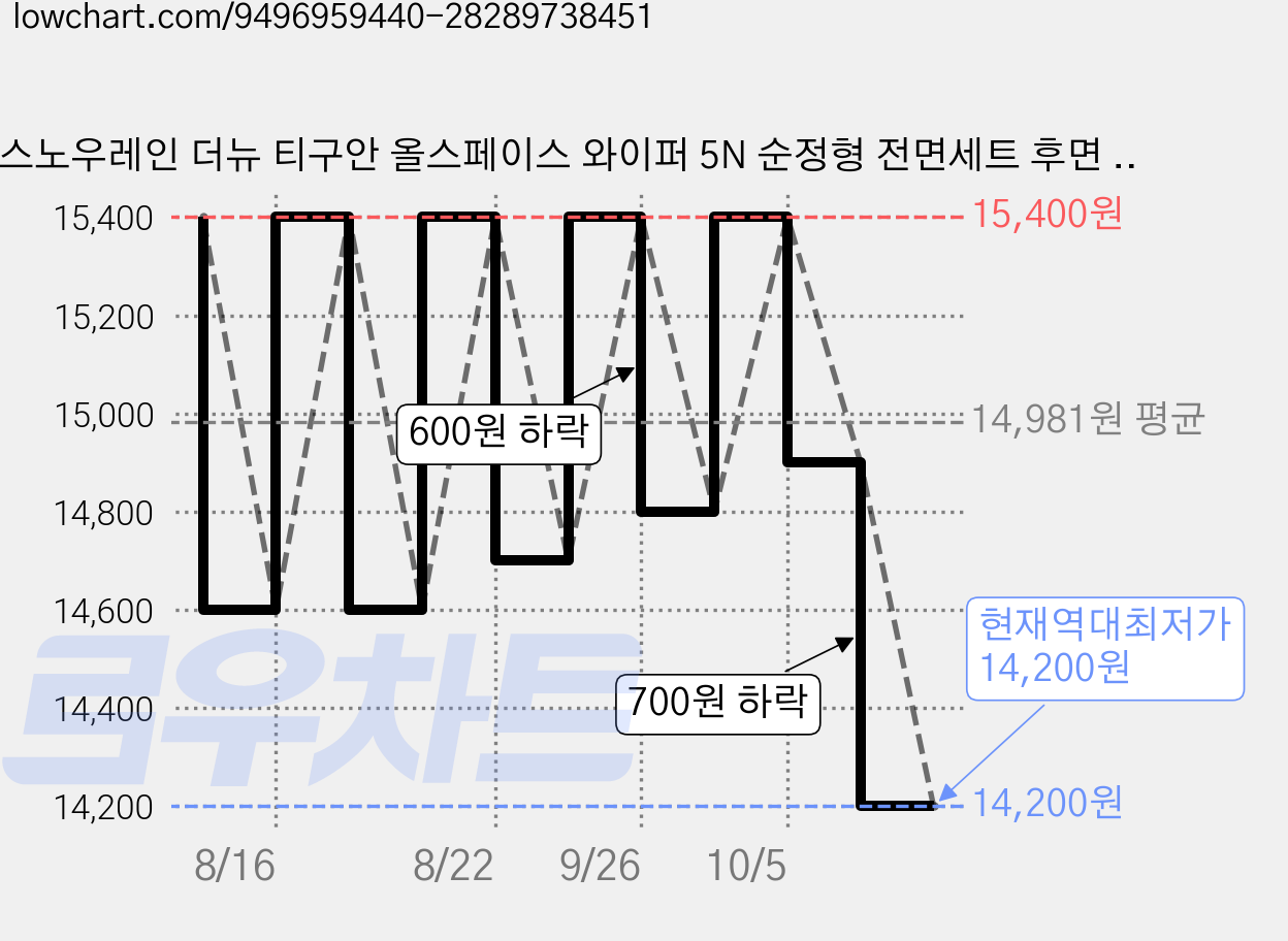 스노우레인 더뉴 티구안 올스페이스 와이퍼 5N 순정형 전면세트 후면 후방, 더뉴티구안(2세대)올스페이스 18년~현재 가격 변동 차트, 현재가 14,200원, 역대최저가