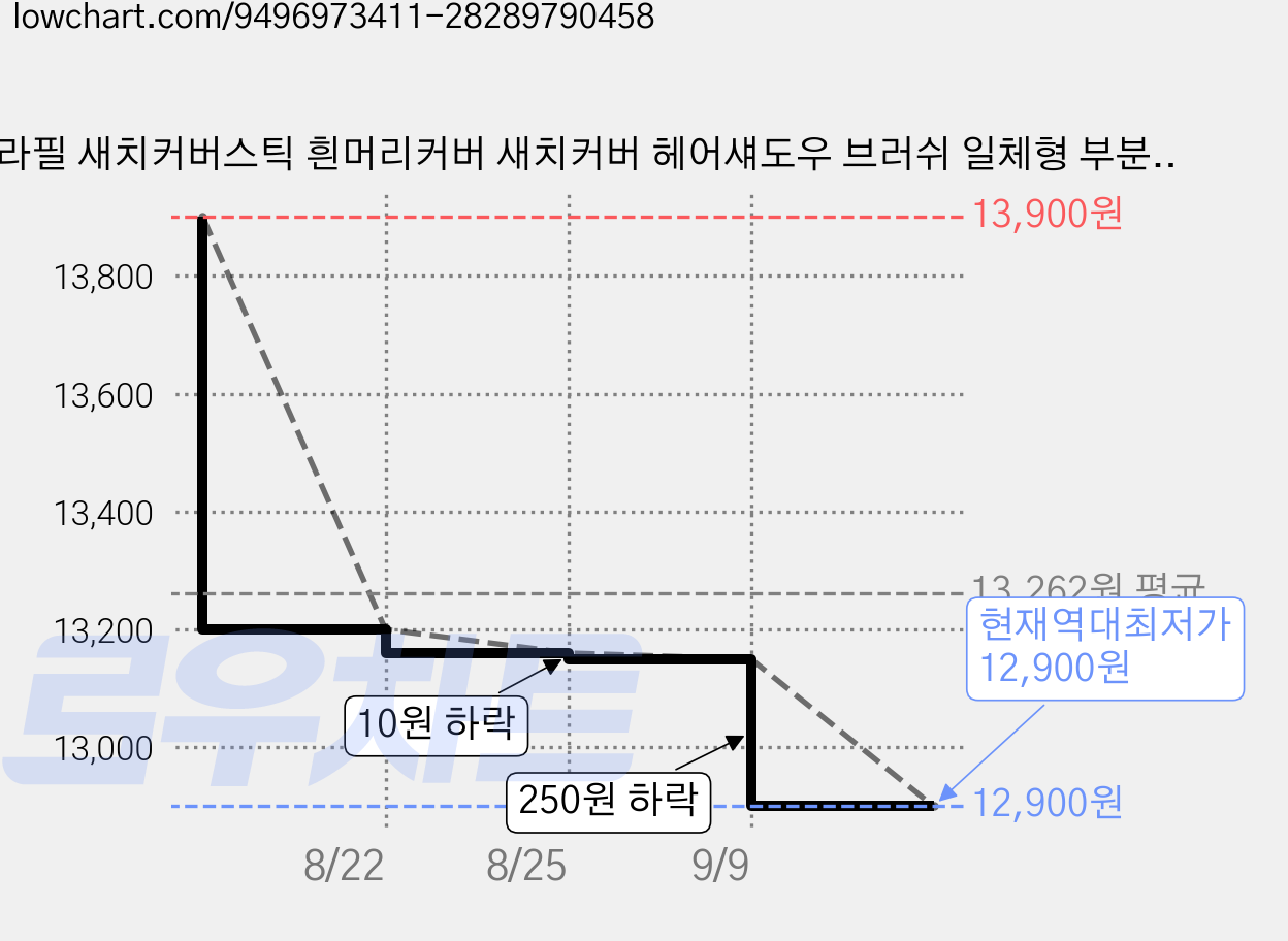 멜라필 새치커버스틱 흰머리커버 새치커버 헤어섀도우 브러쉬 일체형 부분새치커버 3초 즉각커버, 1개, 다크브라운 가격 변동 차트, 현재가 12,900원, 역대최저가