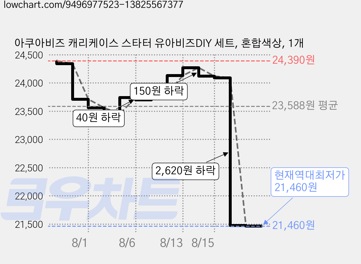 아쿠아비즈 캐리케이스 스타터 유아비즈DIY 세트, 혼합색상, 1개 가격 변동 차트, 현재가 21,460원, 역대최저가