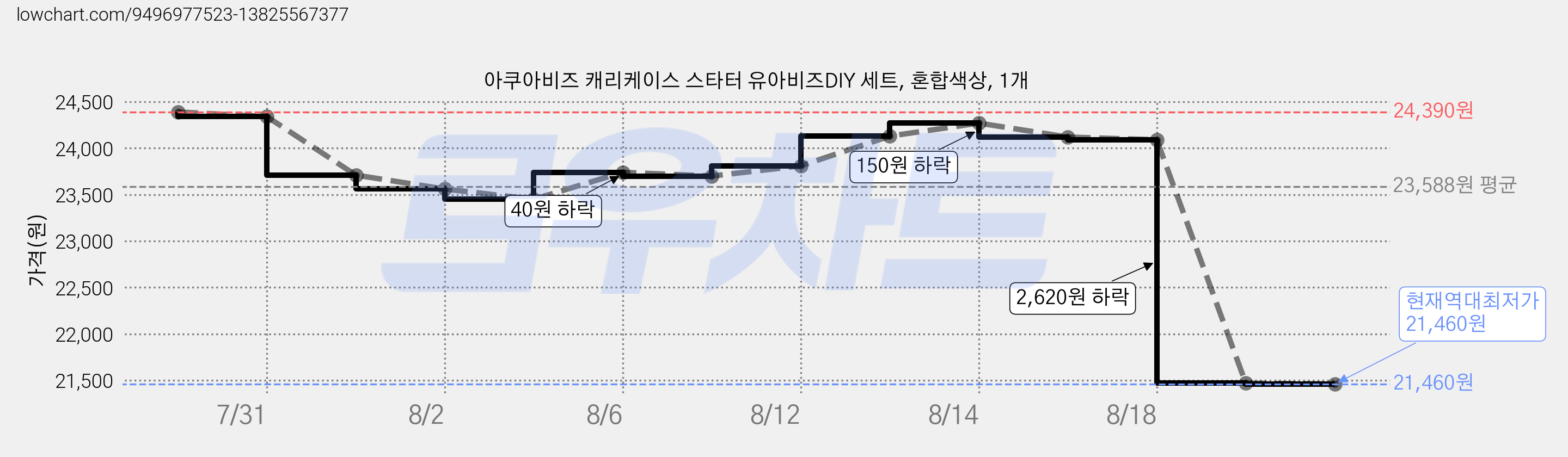 아쿠아비즈 캐리케이스 스타터 유아비즈DIY 세트, 혼합색상, 1개 가격 변동 차트, 현재가 21,460원, 역대최저가