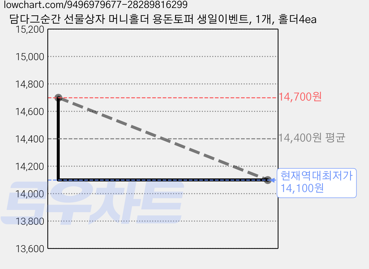 담다그순간 선물상자 머니홀더 용돈토퍼 생일이벤트, 1개, 홀더4ea 가격 변동 차트, 현재가 14,100원, 역대최저가
