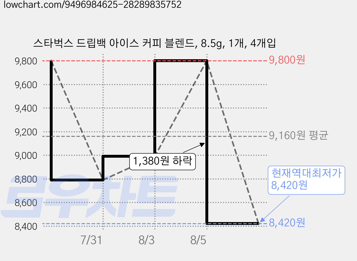 스타벅스 드립백 아이스 커피 블렌드, 8.5g, 1개, 4개입 가격 변동 차트, 현재가 8,420원, 역대최저가