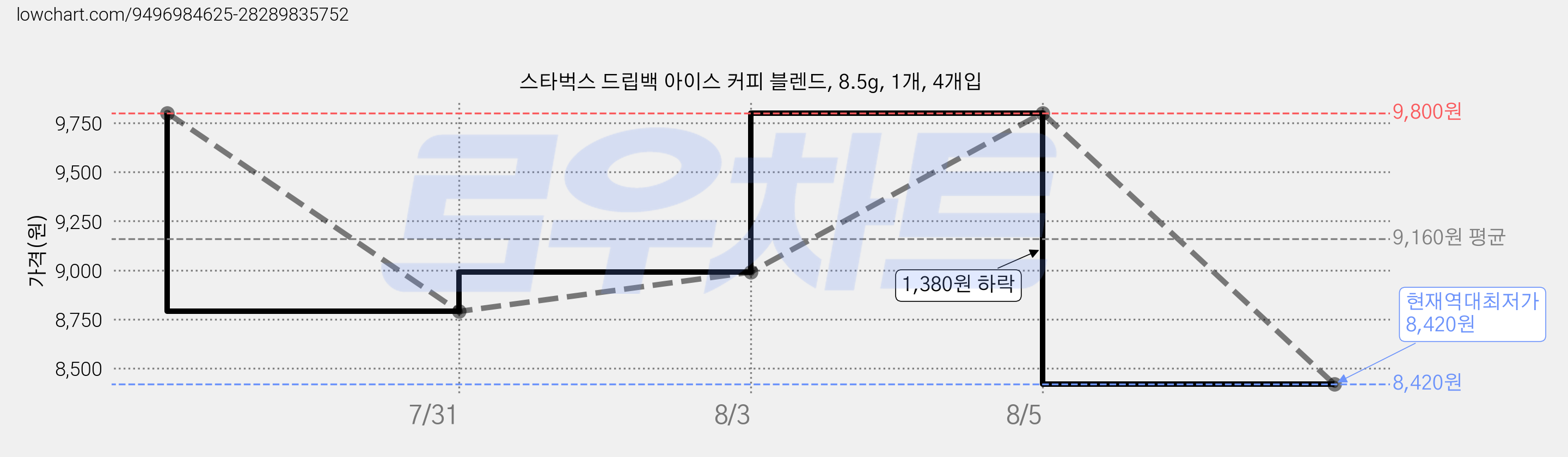 스타벅스 드립백 아이스 커피 블렌드, 8.5g, 1개, 4개입 가격 변동 차트, 현재가 8,420원, 역대최저가