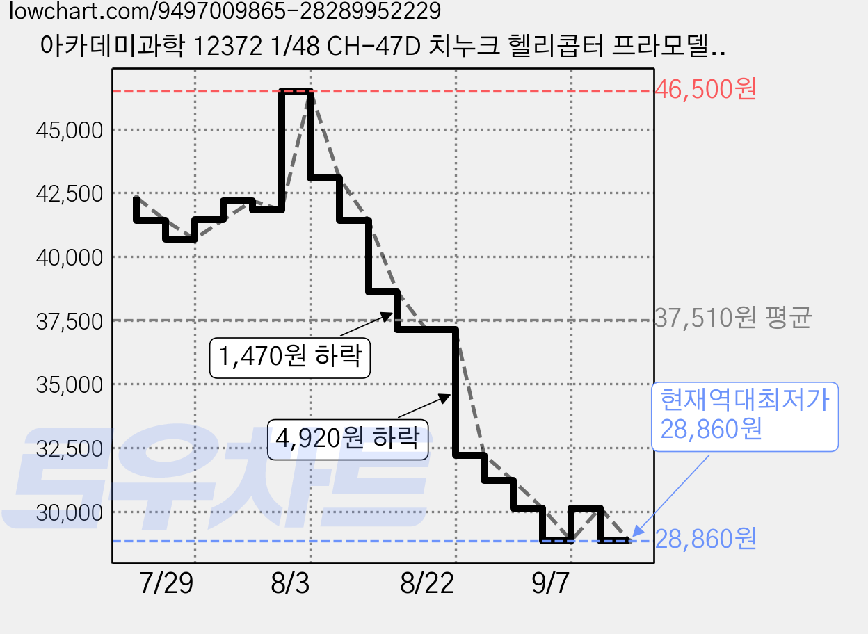 아카데미과학 12372 1/48 CH-47D 치누크 헬리콥터 프라모델, 1개 가격 변동 차트, 현재가 28,860원, 역대최저가