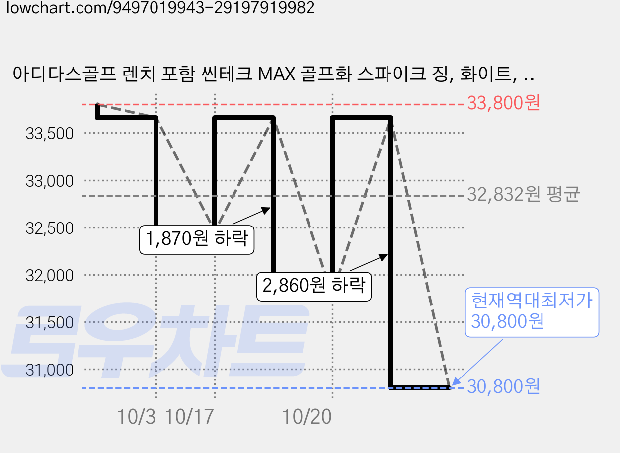 아디다스골프 렌치 포함 씬테크 MAX 골프화 스파이크 징, 화이트, 2개 가격 변동 차트, 현재가 30,800원, 역대최저가
