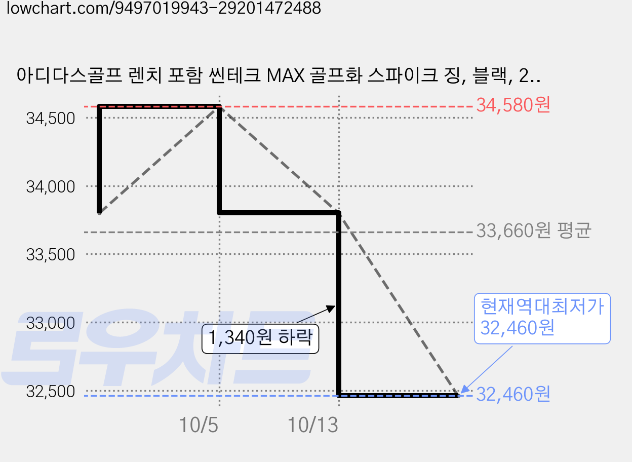 아디다스골프 렌치 포함 씬테크 MAX 골프화 스파이크 징, 블랙, 2개 가격 변동 차트, 현재가 32,460원, 역대최저가