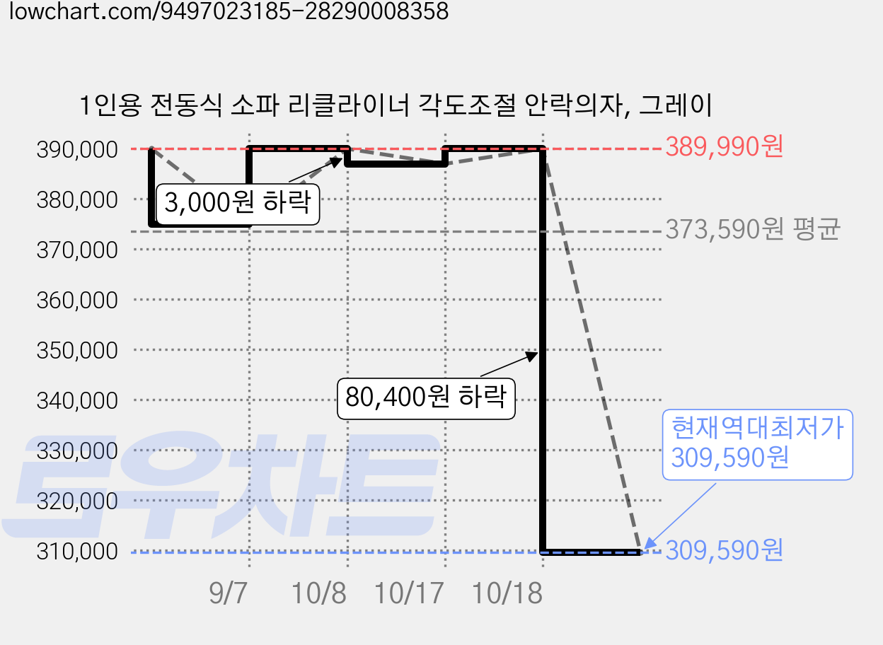 1인용 전동식 소파 리클라이너 각도조절 안락의자, 그레이 가격 변동 차트, 현재가 309,590원, 역대최저가