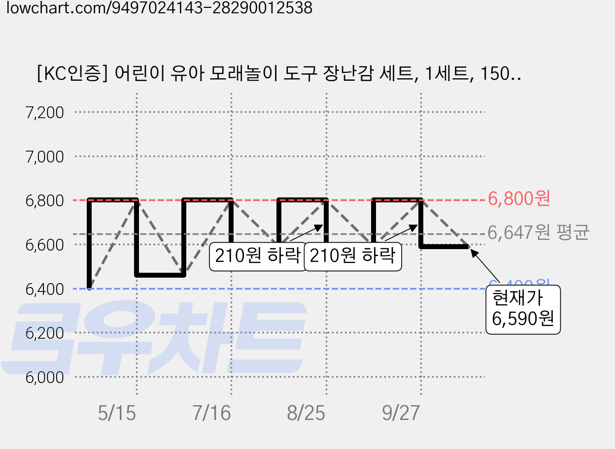 [KC인증] 어린이 유아 모래놀이 도구 장난감 세트, 1세트, 150g, 혼합색상 16종 가격 변동 차트, 현재가 6,590원, 관측 최저가 6,400원