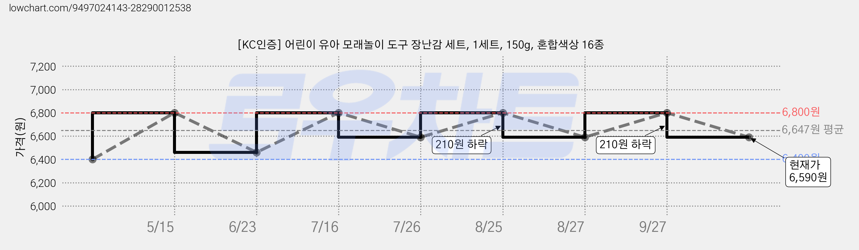[KC인증] 어린이 유아 모래놀이 도구 장난감 세트, 1세트, 150g, 혼합색상 16종 가격 변동 차트, 현재가 6,590원, 관측 최저가 6,400원