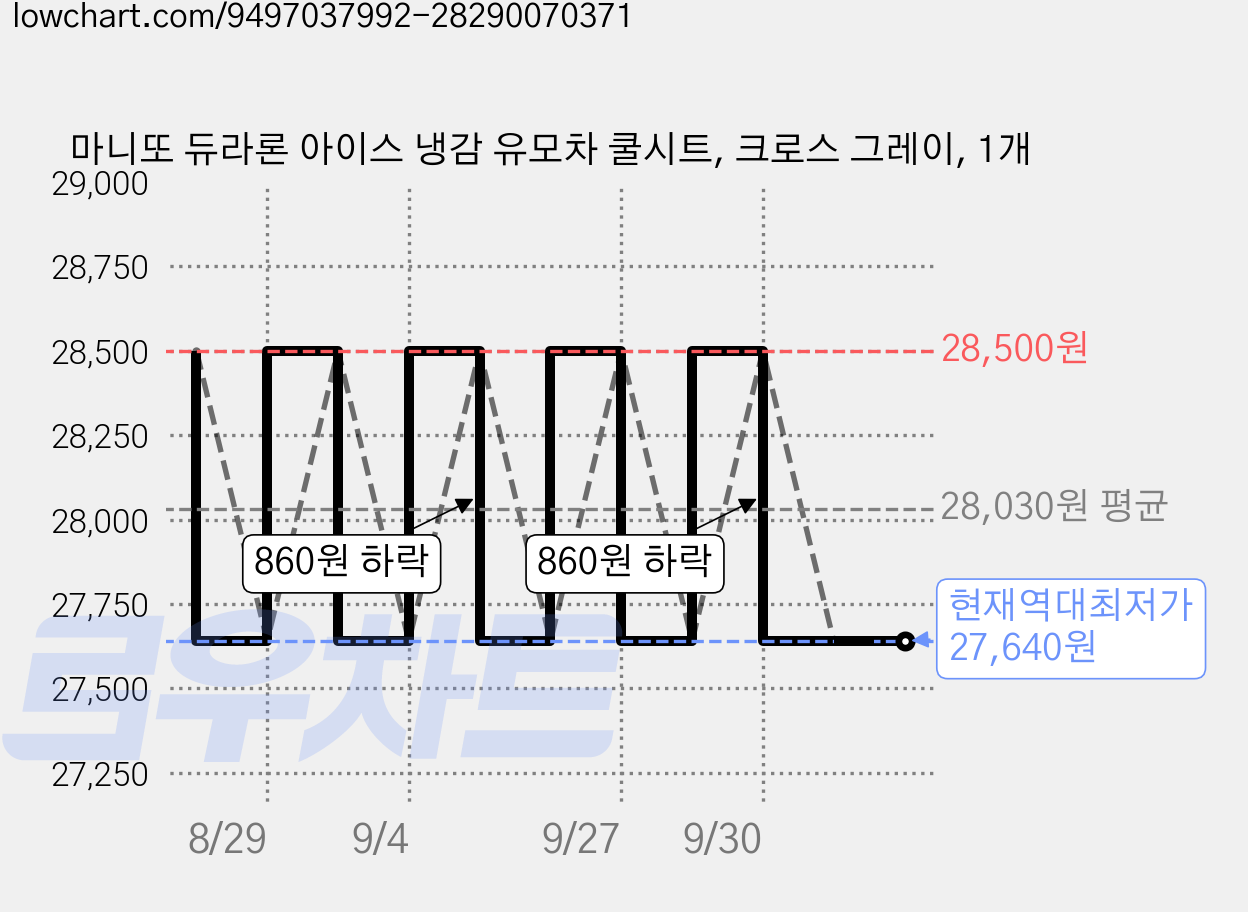 마니또 듀라론 아이스 냉감 유모차 쿨시트, 크로스 그레이, 1개 가격 변동 차트, 현재가 27,640원, 역대최저가