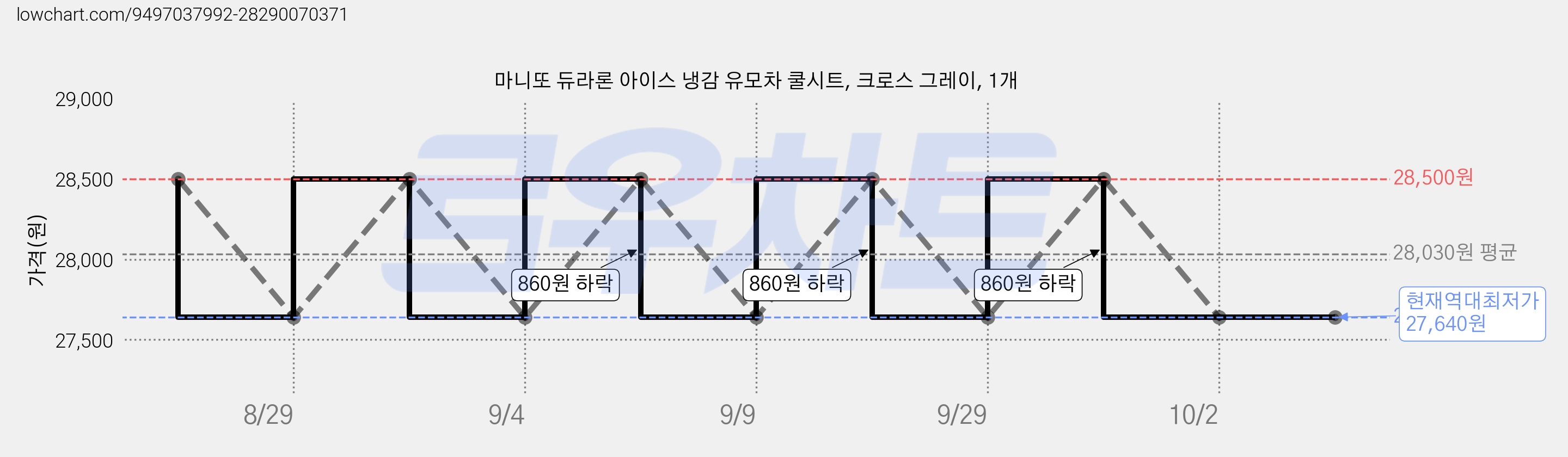 마니또 듀라론 아이스 냉감 유모차 쿨시트, 크로스 그레이, 1개 가격 변동 차트, 현재가 27,640원, 역대최저가