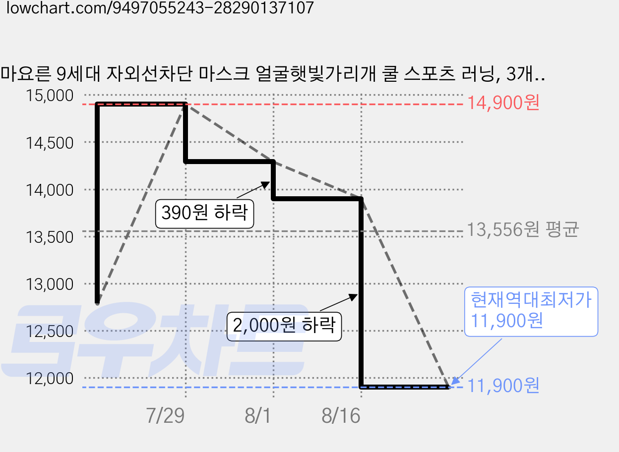 마요른 9세대 자외선차단 마스크 얼굴햇빛가리개 쿨 스포츠 러닝, 3개, 내추럴스킨 가격 변동 차트, 현재가 11,900원, 역대최저가