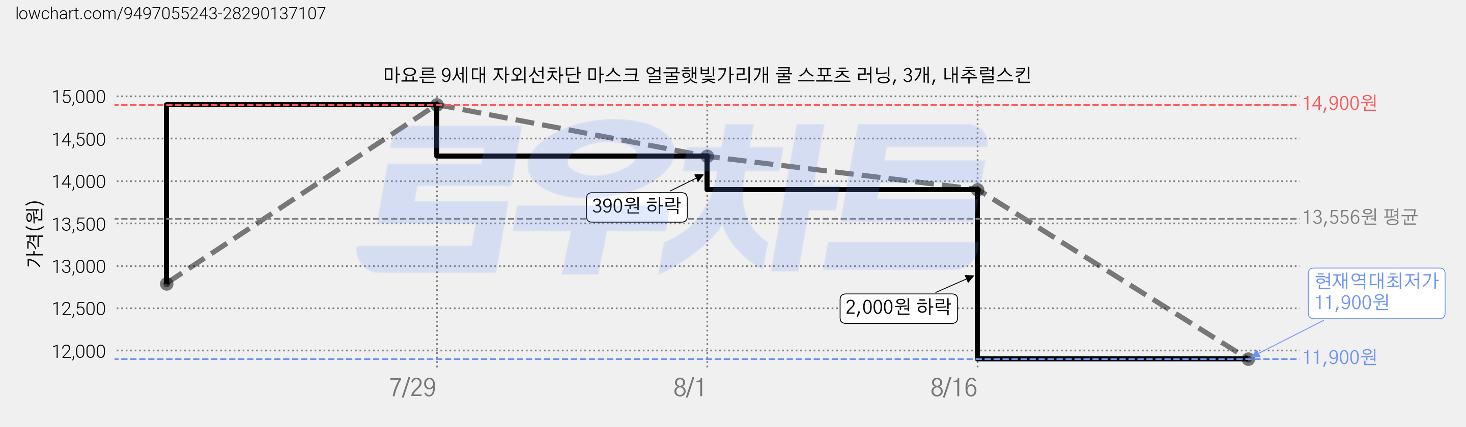 마요른 9세대 자외선차단 마스크 얼굴햇빛가리개 쿨 스포츠 러닝, 3개, 내추럴스킨 가격 변동 차트, 현재가 11,900원, 역대최저가