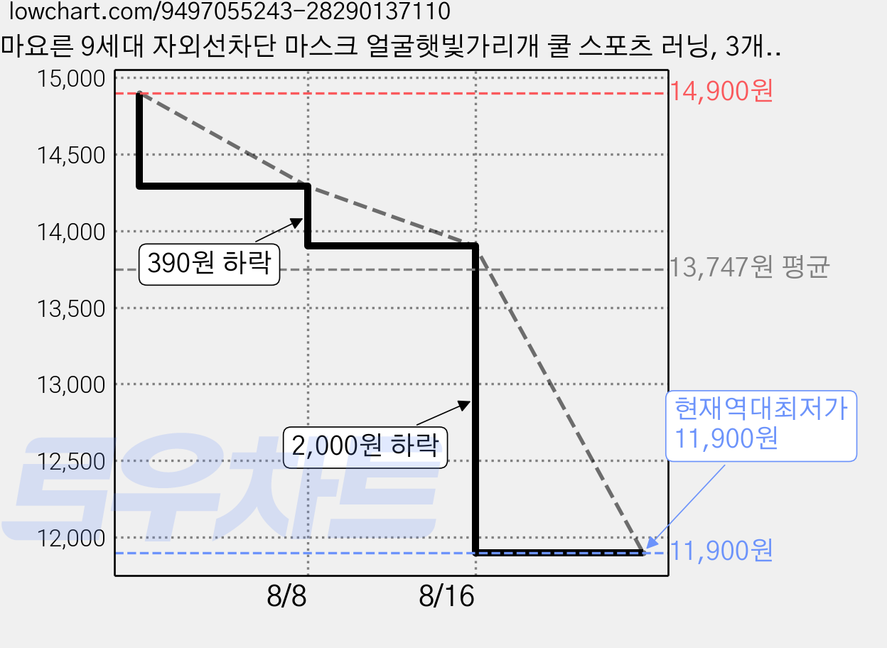 마요른 9세대 자외선차단 마스크 얼굴햇빛가리개 쿨 스포츠 러닝, 3개, 시크블랙 가격 변동 차트, 현재가 11,900원, 역대최저가