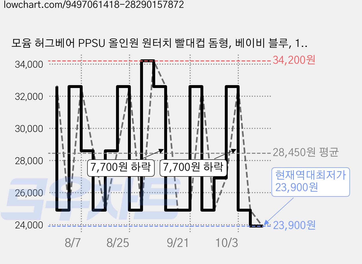 모윰 허그베어 PPSU 올인원 원터치 빨대컵 돔형, 베이비 블루, 1개, 270ml 가격 변동 차트, 현재가 23,900원, 역대최저가
