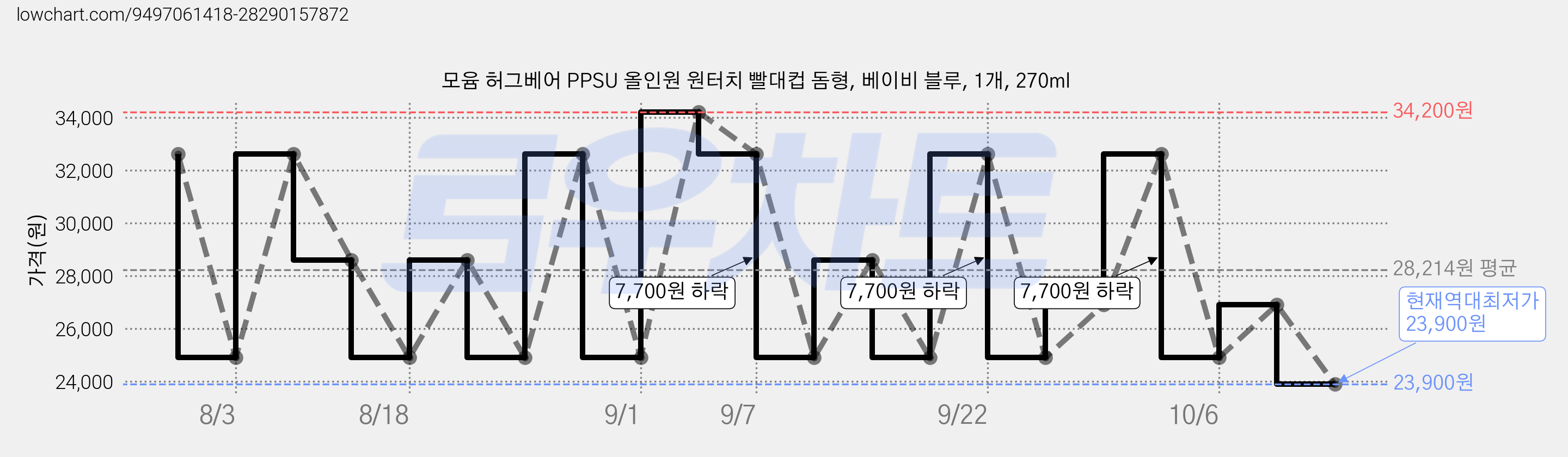 모윰 허그베어 PPSU 올인원 원터치 빨대컵 돔형, 베이비 블루, 1개, 270ml 가격 변동 차트, 현재가 23,900원, 역대최저가