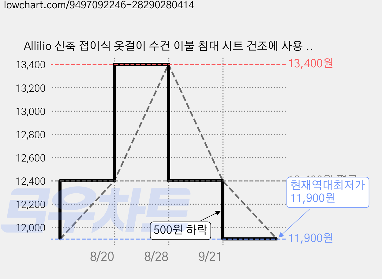 Allilio 신축 접이식 옷걸이 수건 이불 침대 시트 건조에 사용 가능합니다, 화이트, 6개 가격 변동 차트, 현재가 11,900원, 역대최저가