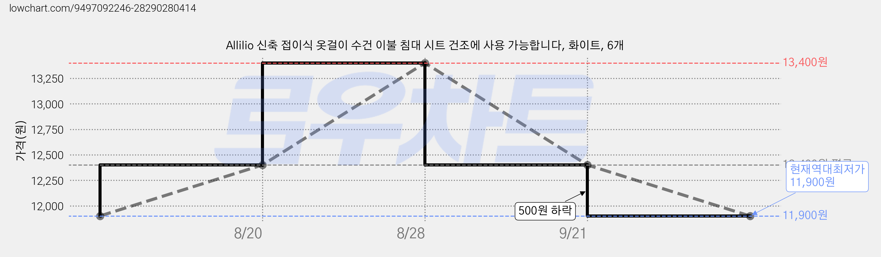 Allilio 신축 접이식 옷걸이 수건 이불 침대 시트 건조에 사용 가능합니다, 화이트, 6개 가격 변동 차트, 현재가 11,900원, 역대최저가