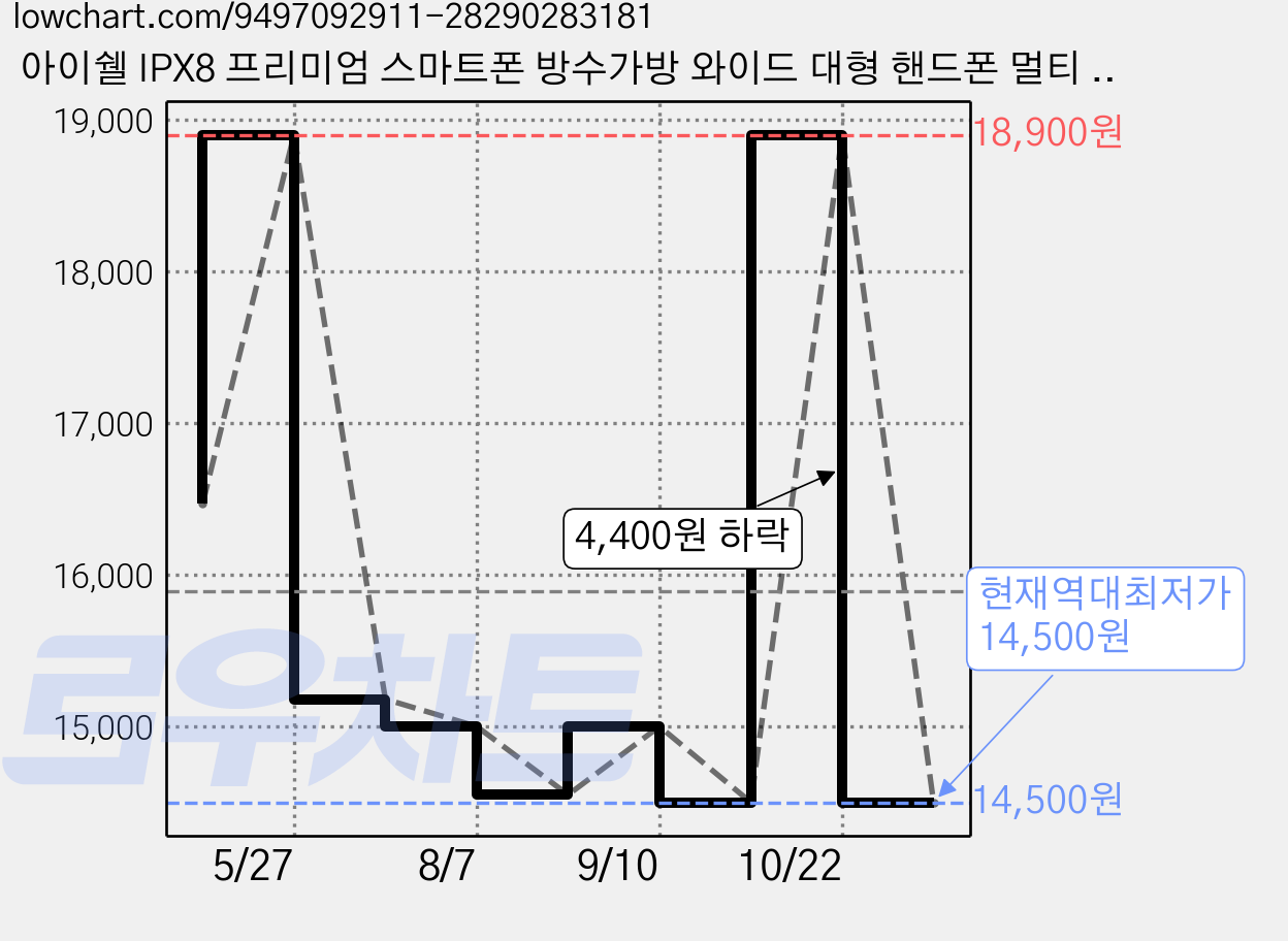 아이쉘 IPX8 프리미엄 스마트폰 방수가방 와이드 대형 핸드폰 멀티 방수팩, 1개, 화이트 가격 변동 차트, 현재가 14,500원, 역대최저가