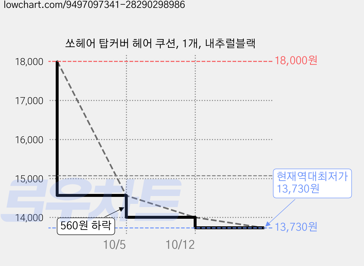 쏘헤어 탑커버 헤어 쿠션, 1개, 내추럴블랙 가격 변동 차트, 현재가 13,730원, 역대최저가