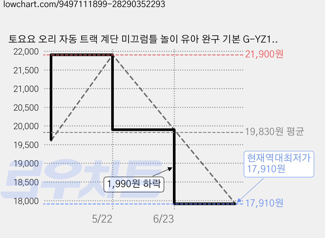 토요요 오리 자동 트랙 계단 미끄럼틀 놀이 유아 완구 기본 G-YZ1, 1개, 노란색 가격 변동 차트, 현재가 17,910원, 역대최저가