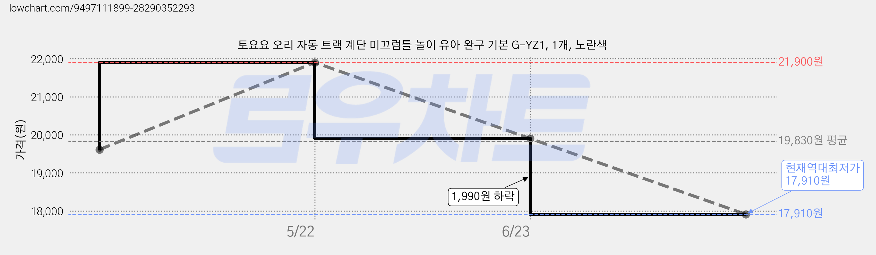 토요요 오리 자동 트랙 계단 미끄럼틀 놀이 유아 완구 기본 G-YZ1, 1개, 노란색 가격 변동 차트, 현재가 17,910원, 역대최저가