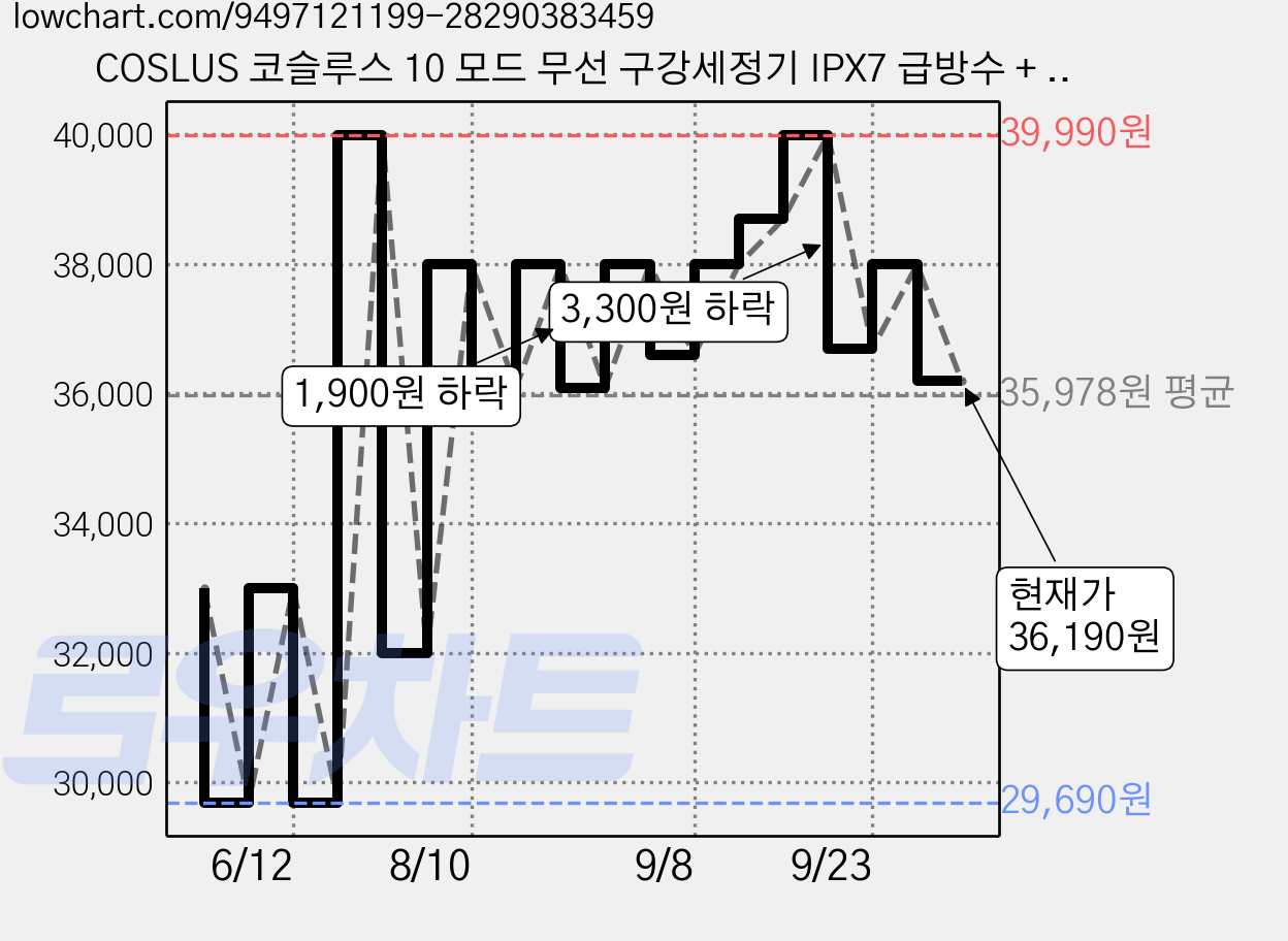 COSLUS 코슬루스 10 모드 무선 구강세정기 IPX7 급방수 + 5개노즐팁, 화이트, E40 가격 변동 차트, 현재가 36,190원, 관측 최저가 29,690원