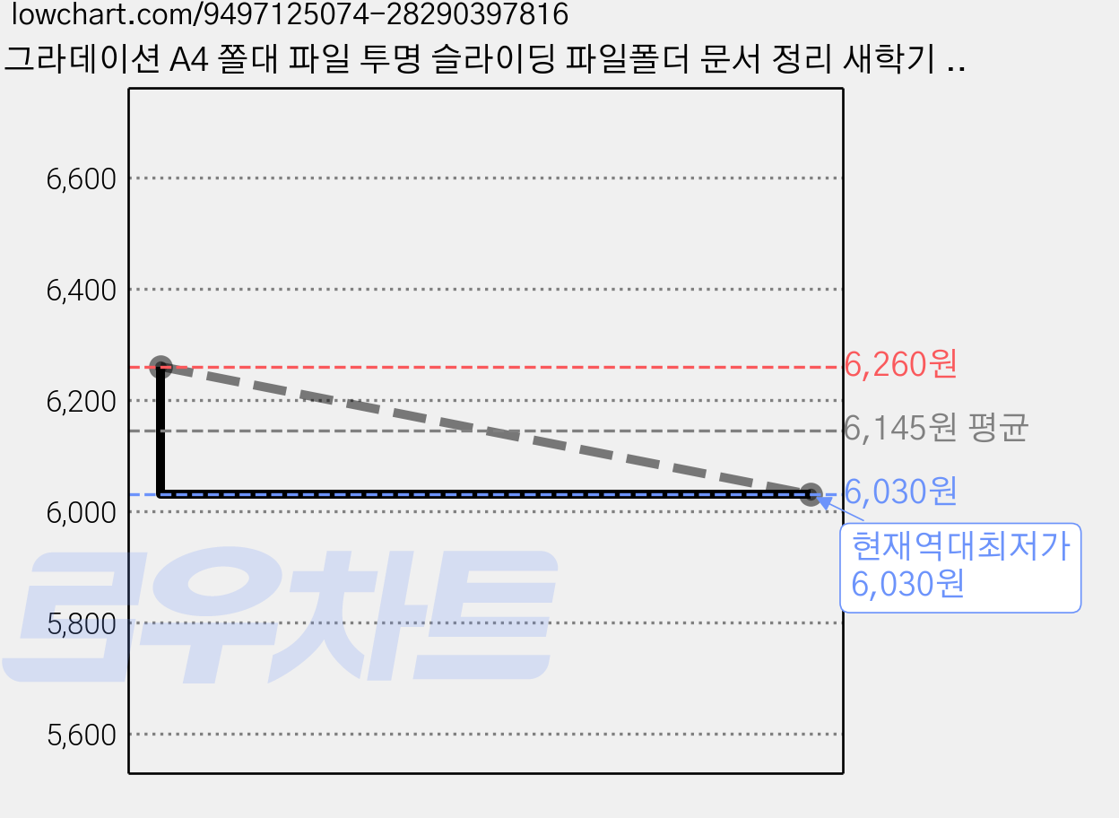 그라데이션 A4 쫄대 파일 투명 슬라이딩 파일폴더 문서 정리 새학기 준비물, 10개, 자주색 가격 변동 차트, 현재가 6,030원, 역대최저가