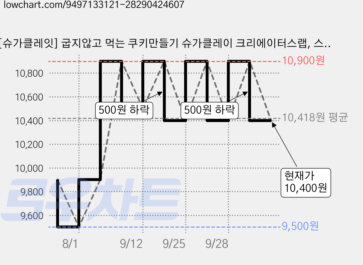 [슈가클레잇] 굽지않고 먹는 쿠키만들기 슈가클레이 크리에이터스랩, 스테고사우르스, 1개, 혼합색상 가격 변동 차트, 현재가 10,400원, 관측 최저가 9,500원