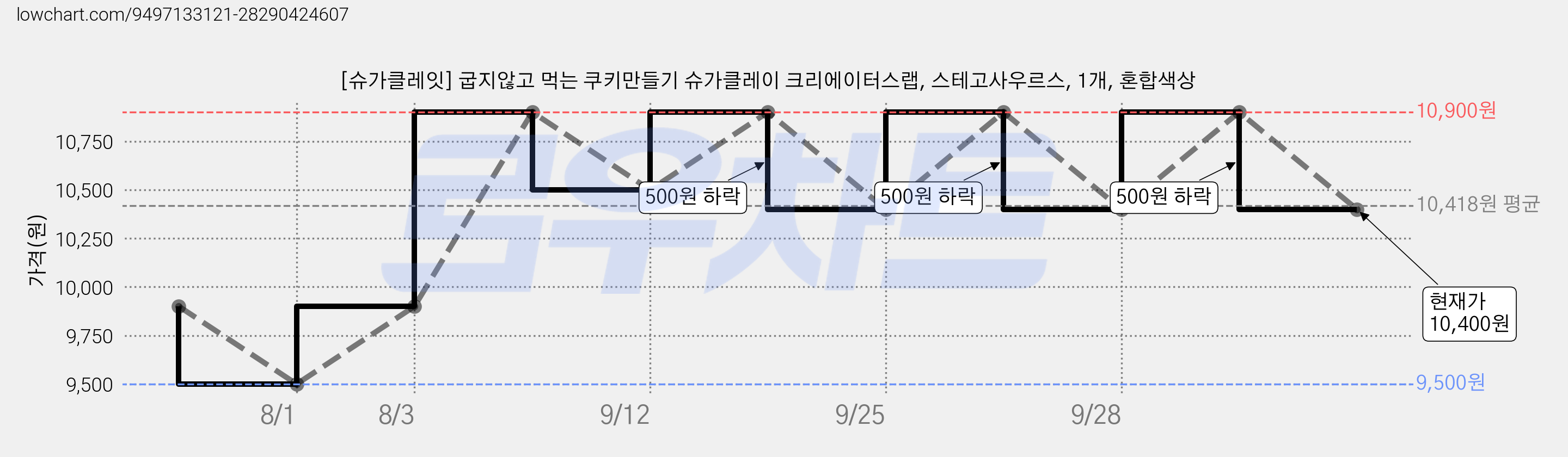 [슈가클레잇] 굽지않고 먹는 쿠키만들기 슈가클레이 크리에이터스랩, 스테고사우르스, 1개, 혼합색상 가격 변동 차트, 현재가 10,400원, 관측 최저가 9,500원
