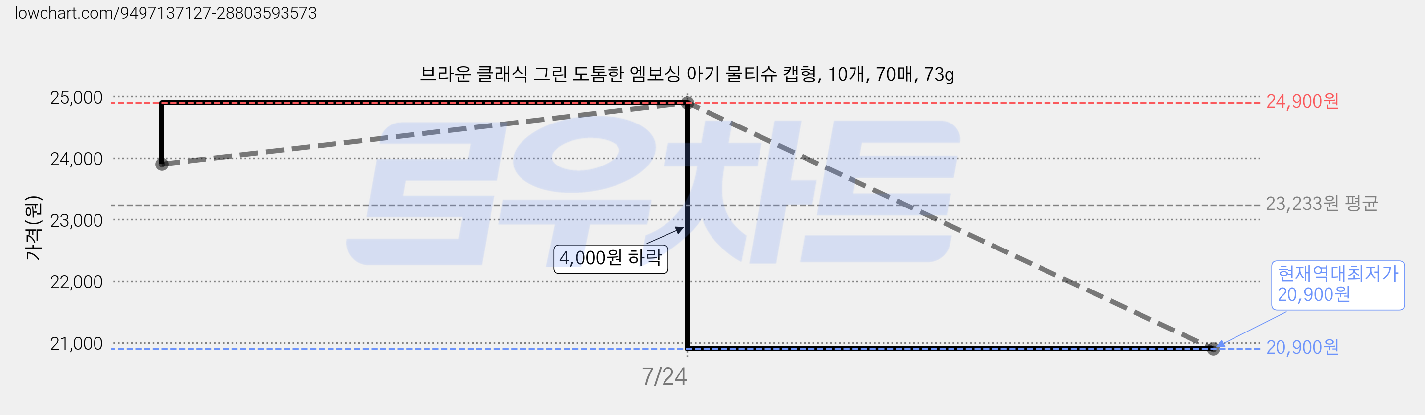 브라운 클래식 그린 도톰한 엠보싱 아기 물티슈 캡형, 10개, 70매, 73g 가격 변동 차트, 현재가 20,900원, 역대최저가