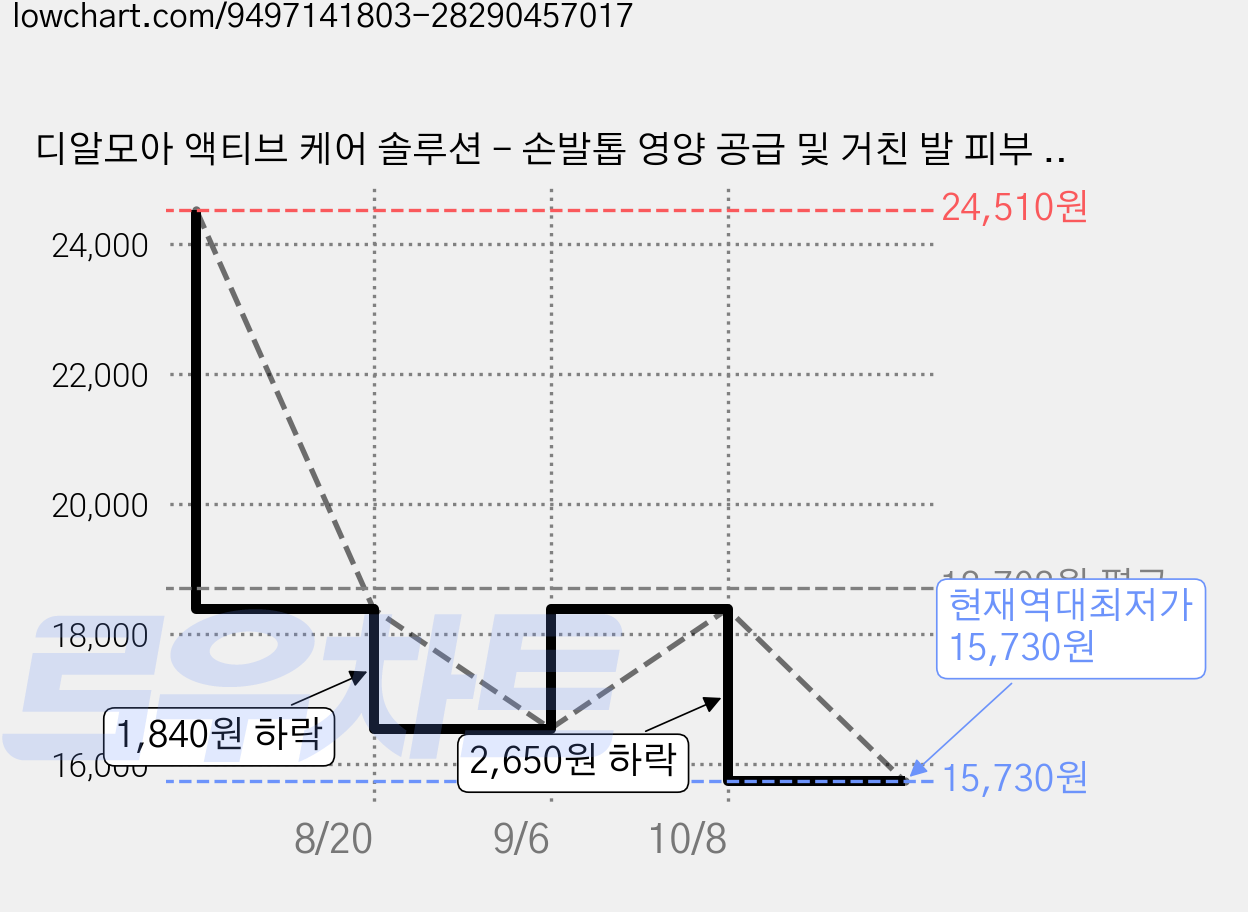 디알모아 액티브 케어 솔루션 - 손발톱 영양 공급 및 거친 발 피부 수분 케어, 20ml, 1개, 1개입 가격 변동 차트, 현재가 15,730원, 역대최저가