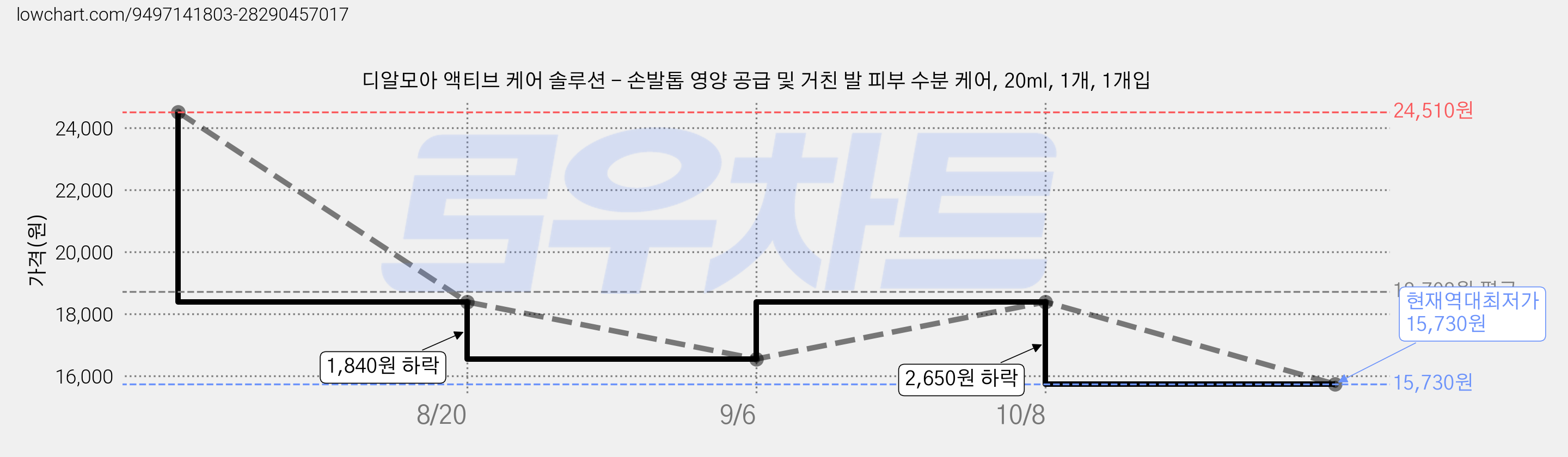 디알모아 액티브 케어 솔루션 - 손발톱 영양 공급 및 거친 발 피부 수분 케어, 20ml, 1개, 1개입 가격 변동 차트, 현재가 15,730원, 역대최저가