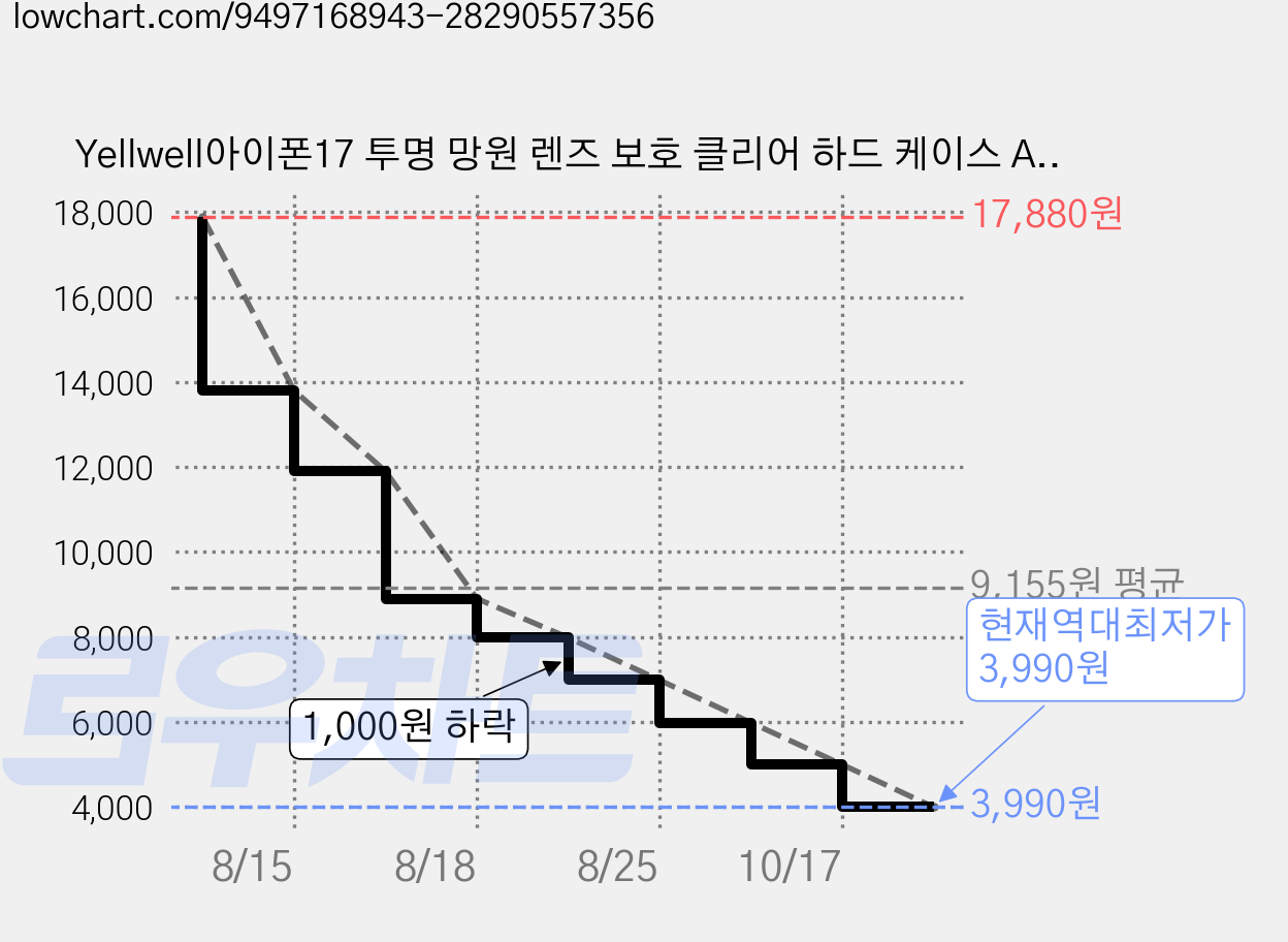 Yellwell아이폰17 투명 망원 렌즈 보호 클리어 하드 케이스 AI 카메라 보호 충격 방지 가격 변동 차트, 현재가 3,990원, 역대최저가