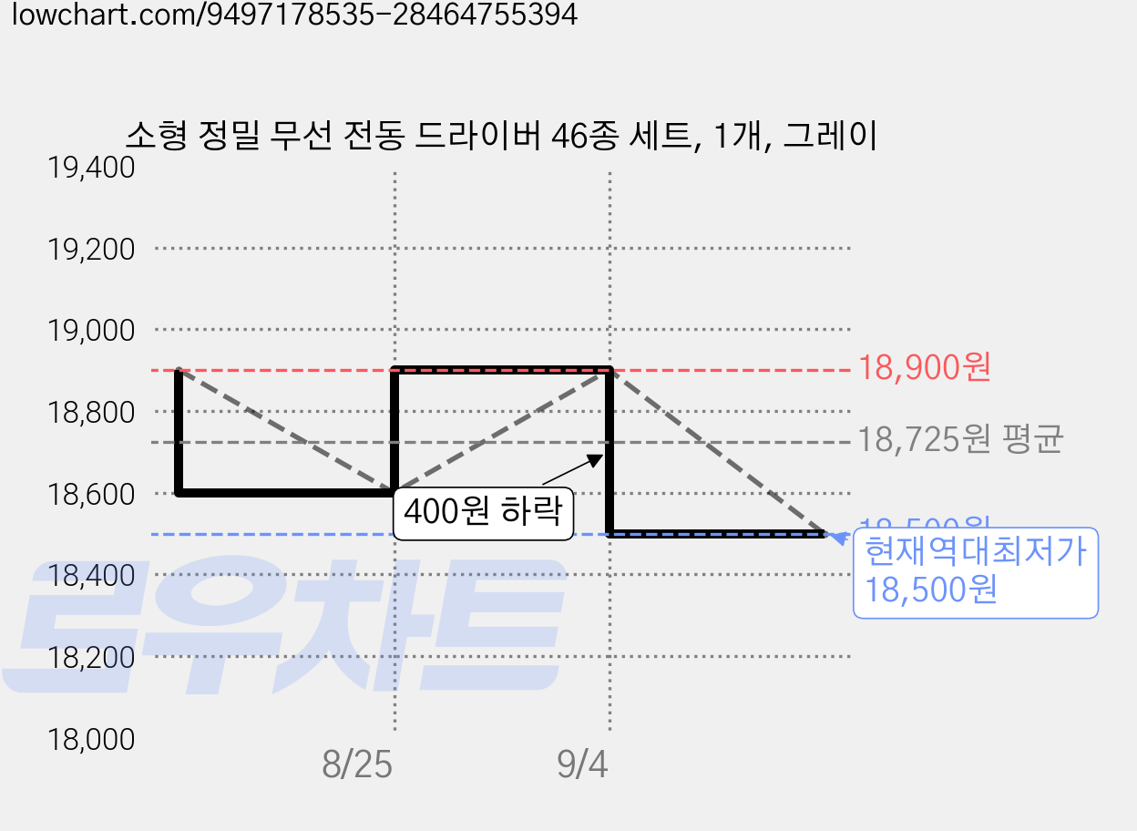 소형 정밀 무선 전동 드라이버 46종 세트, 1개, 그레이 가격 변동 차트, 현재가 18,500원, 역대최저가