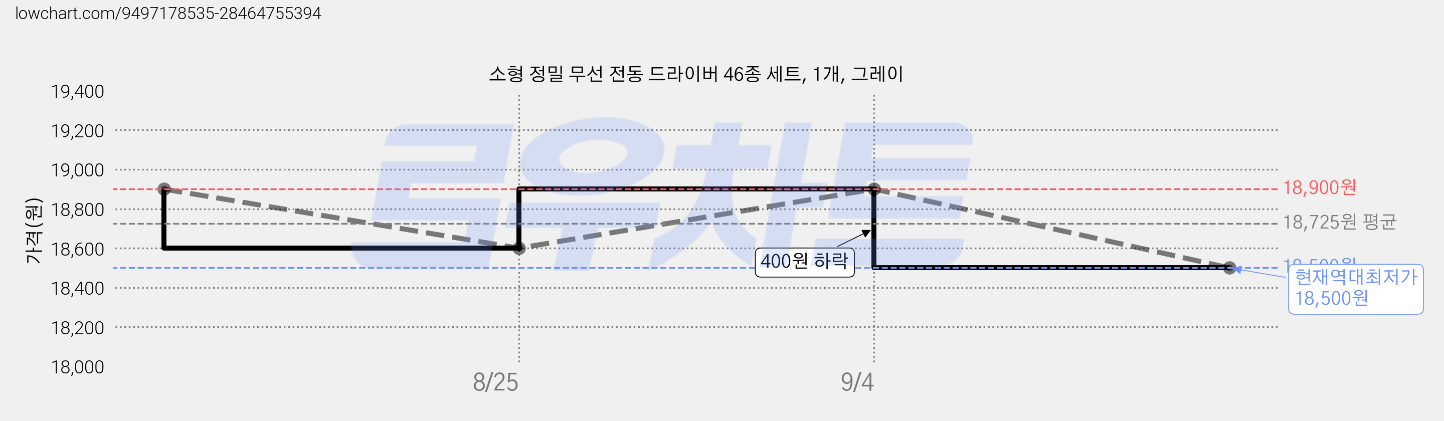 소형 정밀 무선 전동 드라이버 46종 세트, 1개, 그레이 가격 변동 차트, 현재가 18,500원, 역대최저가