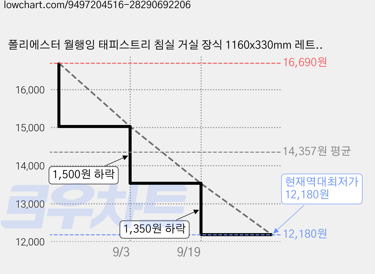 폴리에스터 월행잉 태피스트리 침실 거실 장식 1160x330mm 레트로 스타일의 벽 장식, 피쉬 가격 변동 차트, 현재가 12,180원, 역대최저가